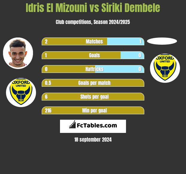 Idris El Mizouni vs Siriki Dembele h2h player stats