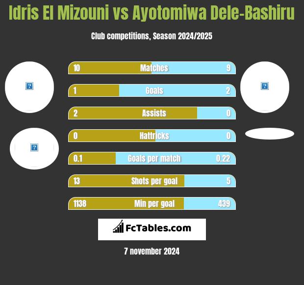 Idris El Mizouni vs Ayotomiwa Dele-Bashiru h2h player stats