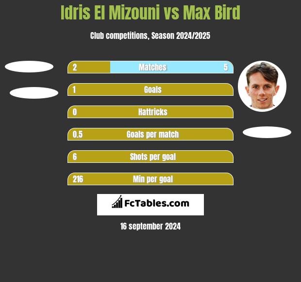 Idris El Mizouni vs Max Bird h2h player stats