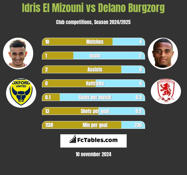 Idris El Mizouni vs Delano Burgzorg h2h player stats