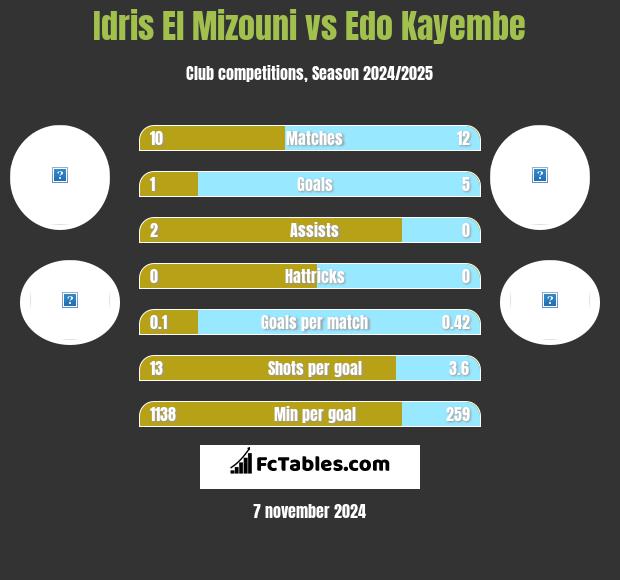 Idris El Mizouni vs Edo Kayembe h2h player stats