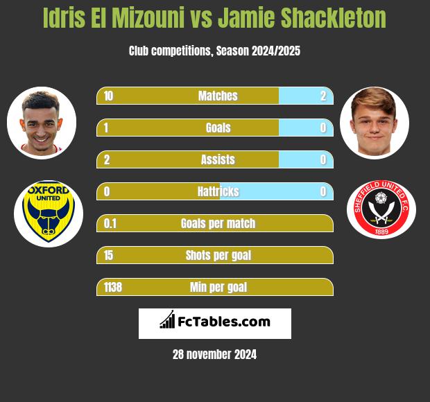 Idris El Mizouni vs Jamie Shackleton h2h player stats