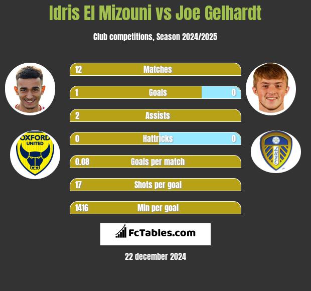 Idris El Mizouni vs Joe Gelhardt h2h player stats