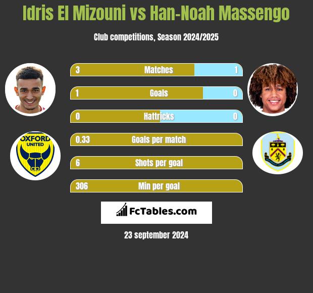 Idris El Mizouni vs Han-Noah Massengo h2h player stats