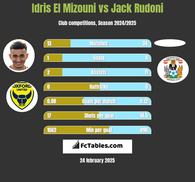 Idris El Mizouni vs Jack Rudoni h2h player stats