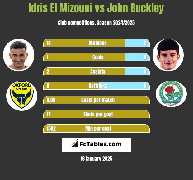 Idris El Mizouni vs John Buckley h2h player stats