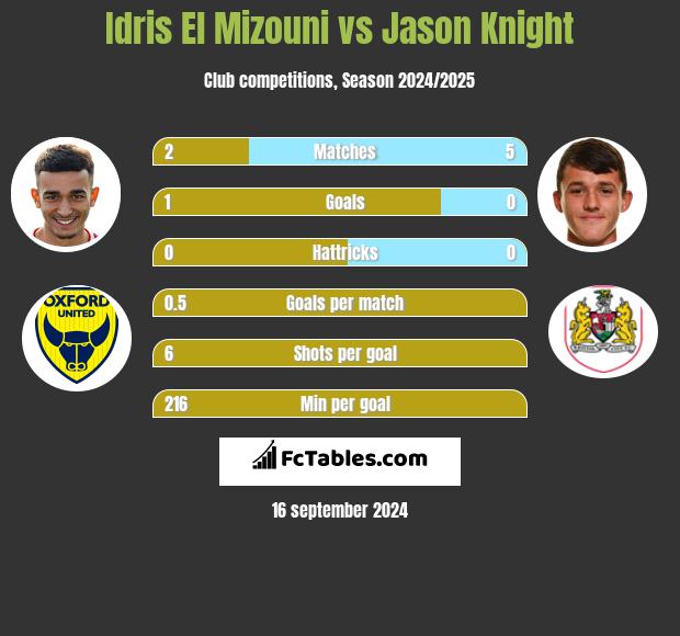 Idris El Mizouni vs Jason Knight h2h player stats