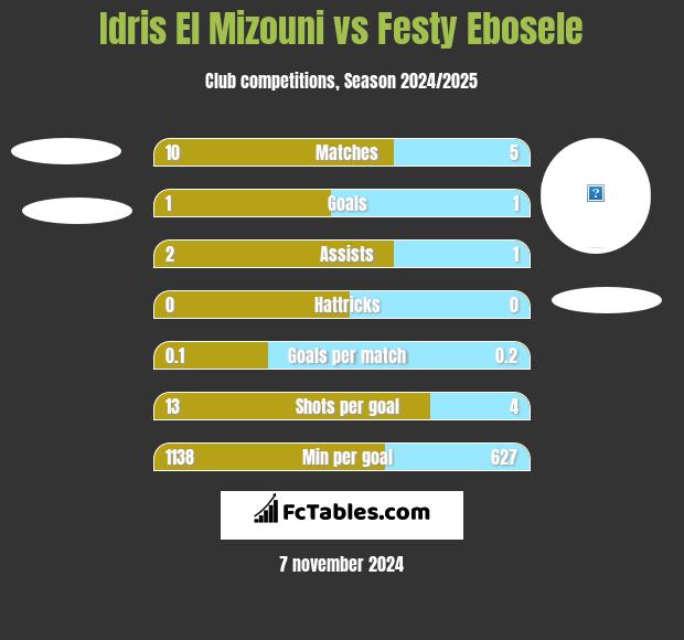 Idris El Mizouni vs Festy Ebosele h2h player stats