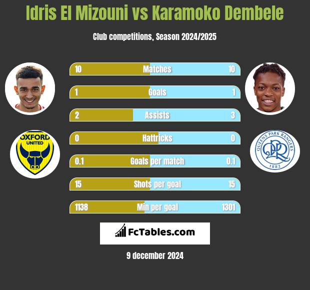 Idris El Mizouni vs Karamoko Dembele h2h player stats