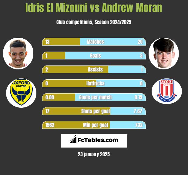 Idris El Mizouni vs Andrew Moran h2h player stats