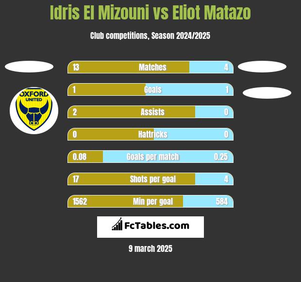 Idris El Mizouni vs Eliot Matazo h2h player stats