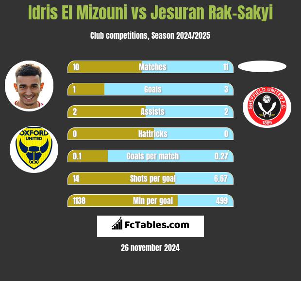 Idris El Mizouni vs Jesuran Rak-Sakyi h2h player stats