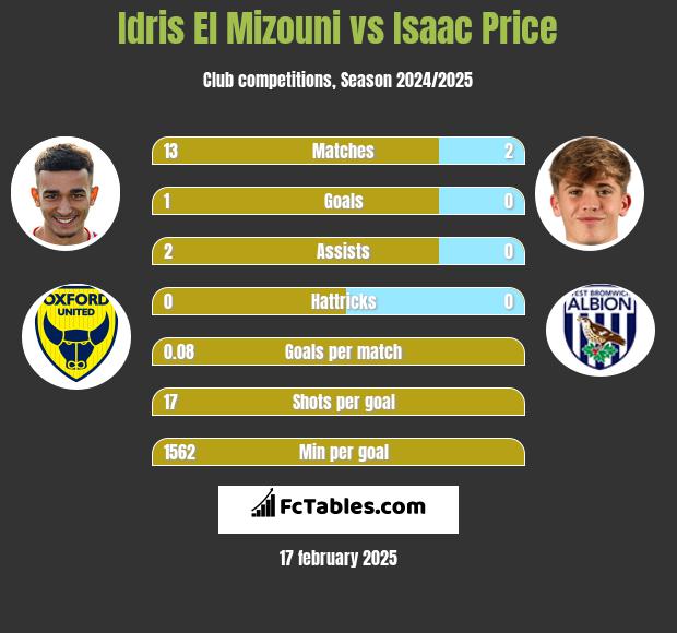 Idris El Mizouni vs Isaac Price h2h player stats