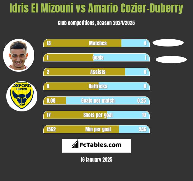 Idris El Mizouni vs Amario Cozier-Duberry h2h player stats