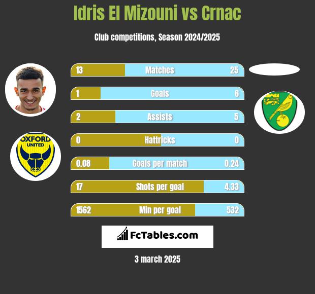 Idris El Mizouni vs Crnac h2h player stats