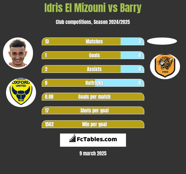 Idris El Mizouni vs Barry h2h player stats