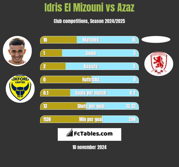 Idris El Mizouni vs Azaz h2h player stats