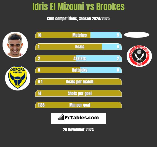 Idris El Mizouni vs Brookes h2h player stats