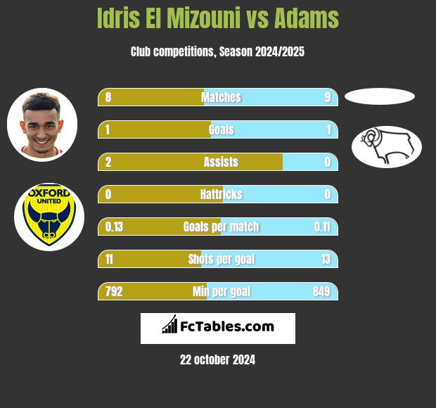 Idris El Mizouni vs Adams h2h player stats