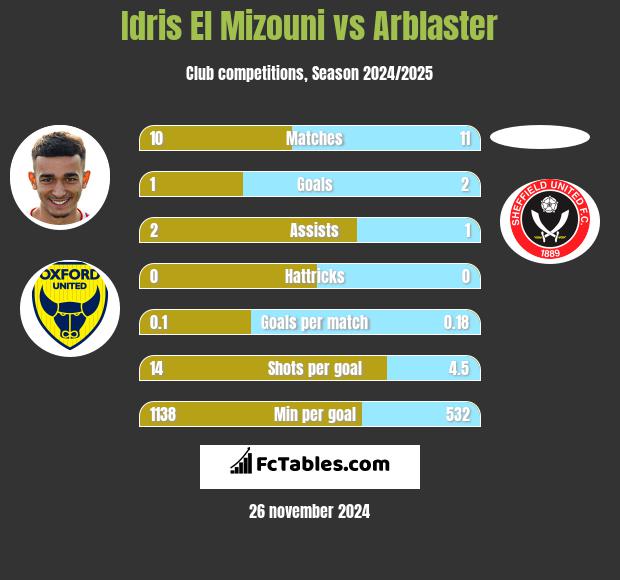 Idris El Mizouni vs Arblaster h2h player stats