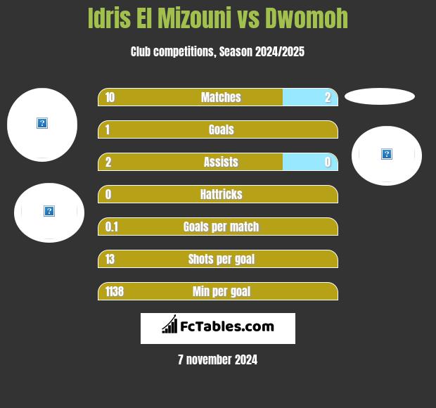 Idris El Mizouni vs Dwomoh h2h player stats