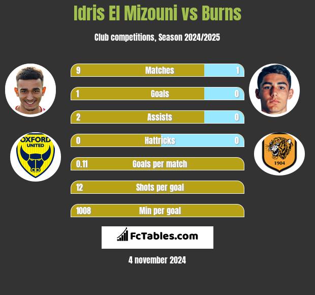 Idris El Mizouni vs Burns h2h player stats