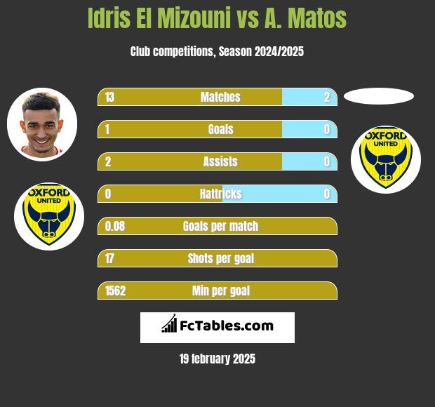 Idris El Mizouni vs A. Matos h2h player stats