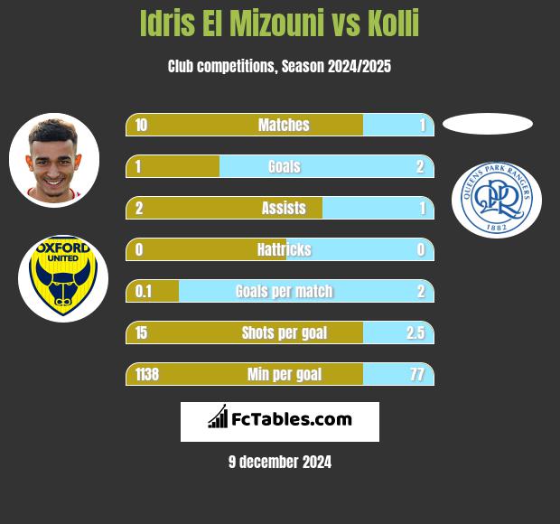 Idris El Mizouni vs Kolli h2h player stats