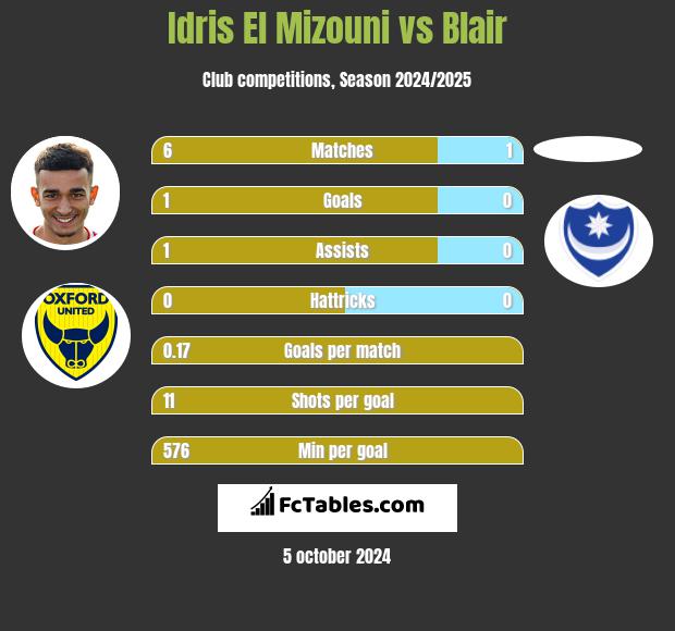 Idris El Mizouni vs Blair h2h player stats