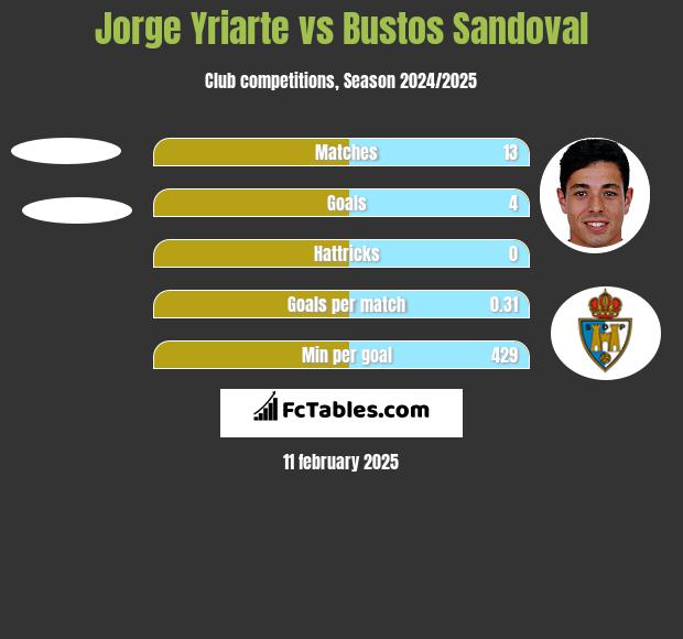 Jorge Yriarte vs Bustos Sandoval h2h player stats