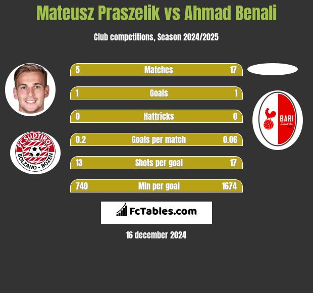 Mateusz Praszelik vs Ahmad Benali h2h player stats