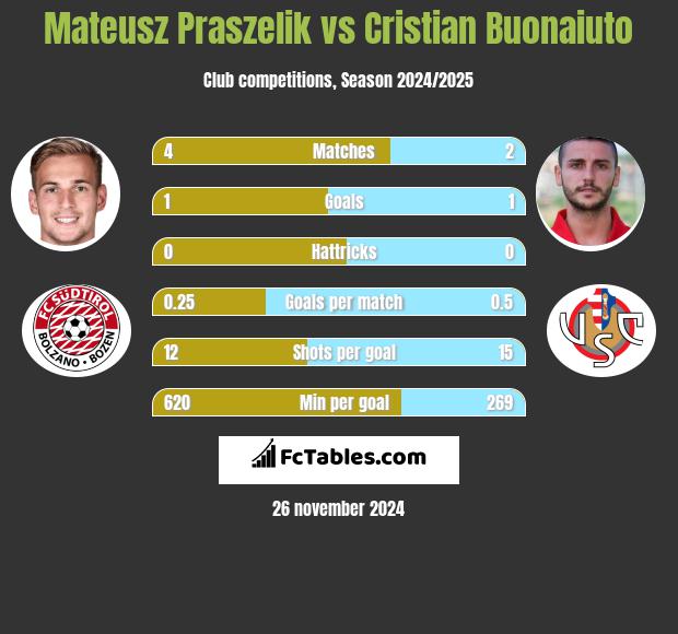 Mateusz Praszelik vs Cristian Buonaiuto h2h player stats