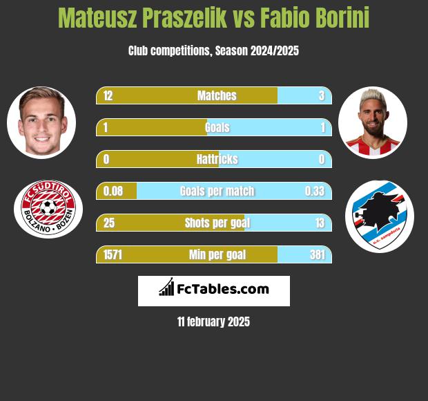 Mateusz Praszelik vs Fabio Borini h2h player stats