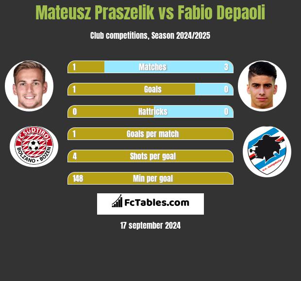 Mateusz Praszelik vs Fabio Depaoli h2h player stats