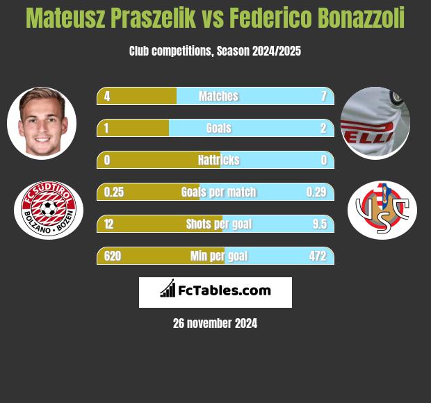 Mateusz Praszelik vs Federico Bonazzoli h2h player stats