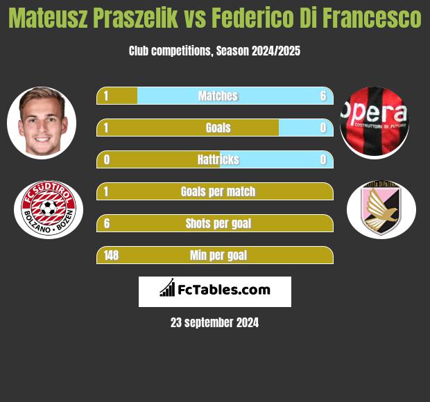 Mateusz Praszelik vs Federico Di Francesco h2h player stats