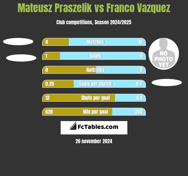 Mateusz Praszelik vs Franco Vazquez h2h player stats