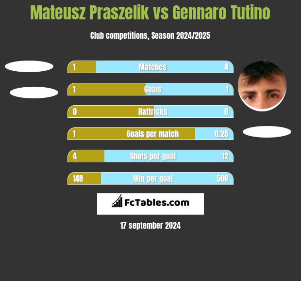 Mateusz Praszelik vs Gennaro Tutino h2h player stats