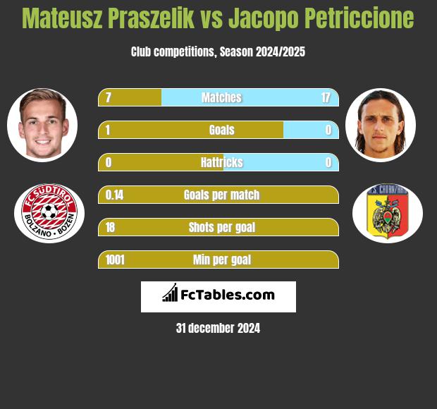 Mateusz Praszelik vs Jacopo Petriccione h2h player stats