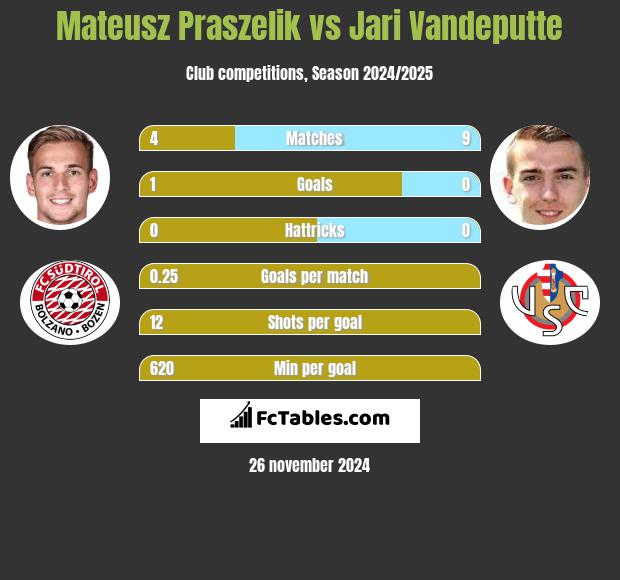 Mateusz Praszelik vs Jari Vandeputte h2h player stats