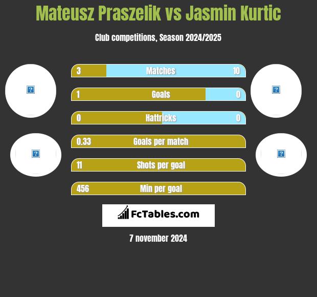 Mateusz Praszelik vs Jasmin Kurtic h2h player stats