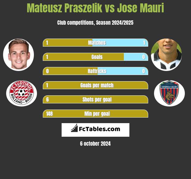 Mateusz Praszelik vs Jose Mauri h2h player stats