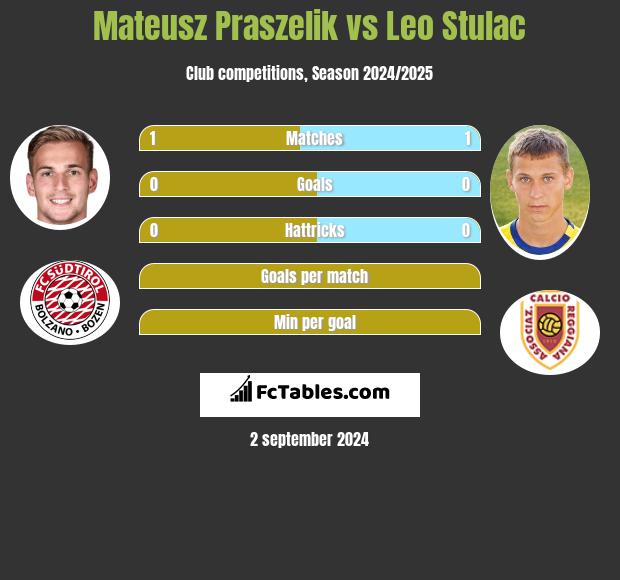 Mateusz Praszelik vs Leo Stulac h2h player stats