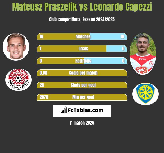 Mateusz Praszelik vs Leonardo Capezzi h2h player stats