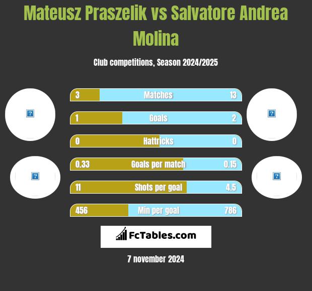 Mateusz Praszelik vs Salvatore Andrea Molina h2h player stats