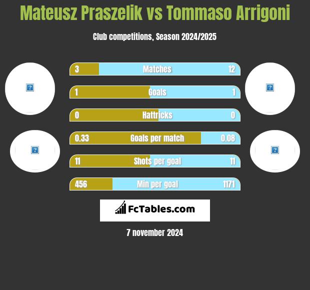 Mateusz Praszelik vs Tommaso Arrigoni h2h player stats