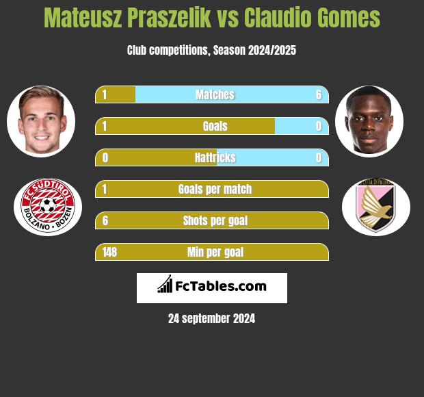 Mateusz Praszelik vs Claudio Gomes h2h player stats