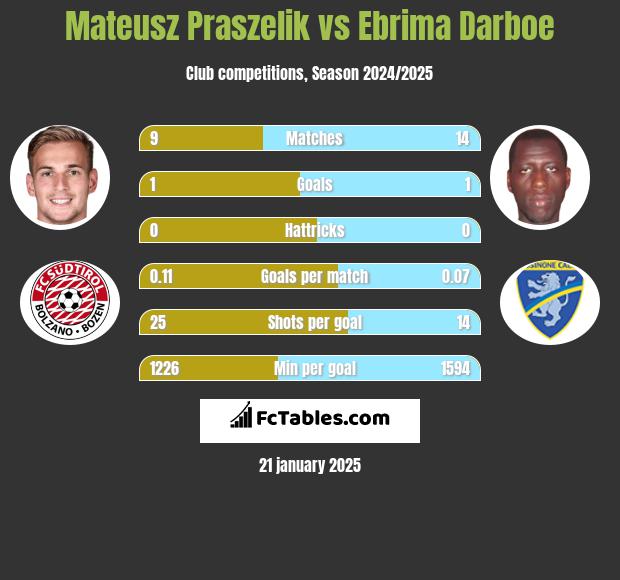 Mateusz Praszelik vs Ebrima Darboe h2h player stats