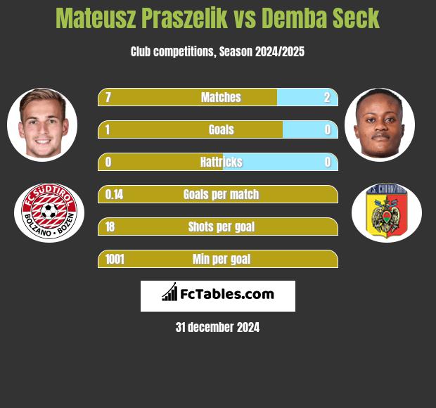 Mateusz Praszelik vs Demba Seck h2h player stats