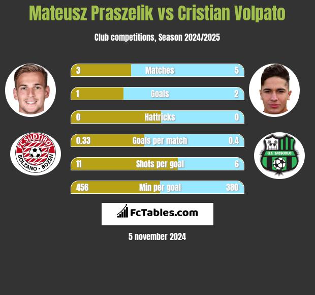 Mateusz Praszelik vs Cristian Volpato h2h player stats